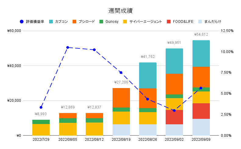 [5万円から株投資] #32 週間報告 評価益は前週末比+9.33%
