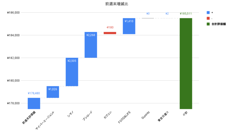 [週間報告] #61 前週比+3.94% 東京CPI増加も米CPI市場一致で相場は上昇