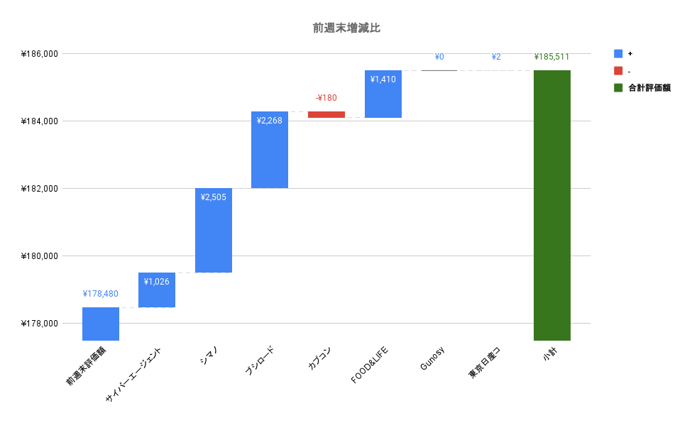 [週間報告] #61 前週比+3.94% 東京CPI増加も米CPI市場一致で相場は上昇