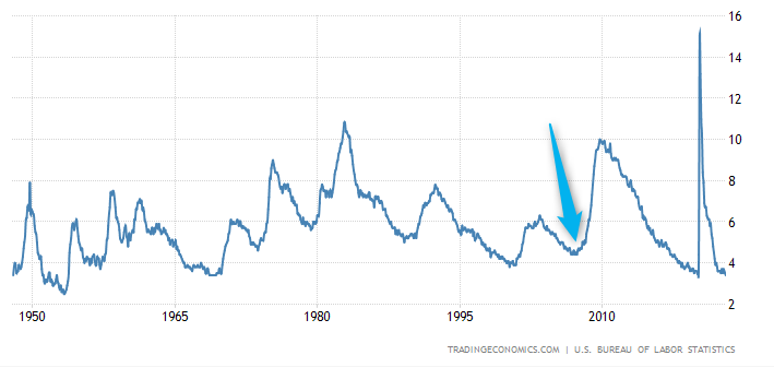米失業率が歴史的低水準でも消費は鈍るとしか思えない
